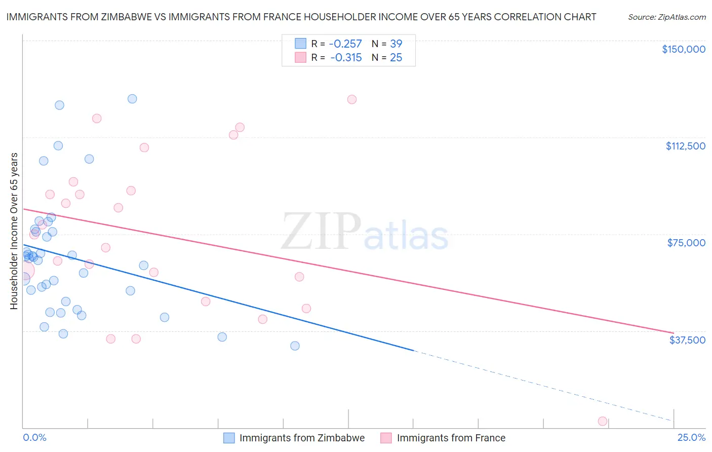 Immigrants from Zimbabwe vs Immigrants from France Householder Income Over 65 years