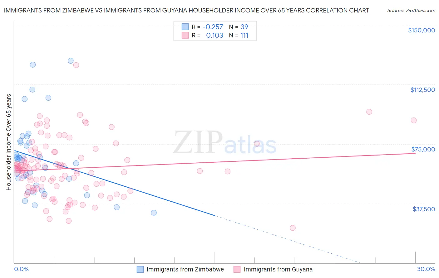 Immigrants from Zimbabwe vs Immigrants from Guyana Householder Income Over 65 years