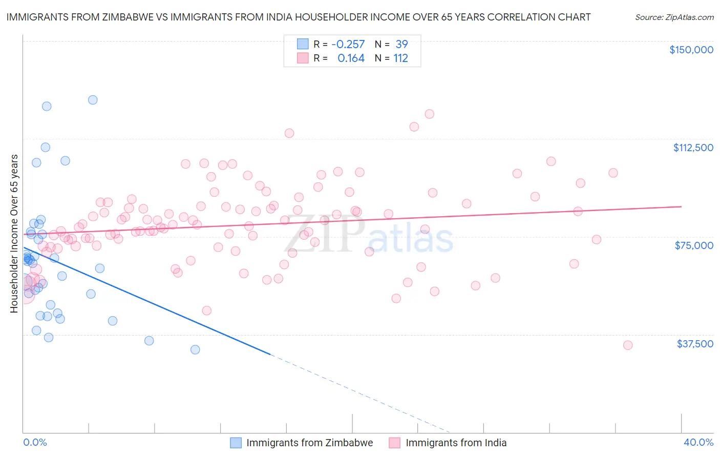 Immigrants from Zimbabwe vs Immigrants from India Householder Income Over 65 years