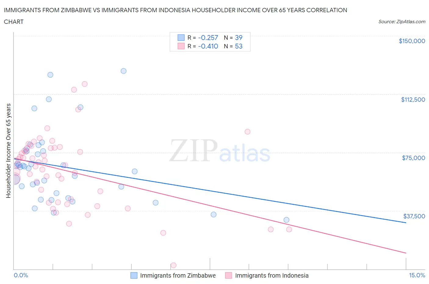 Immigrants from Zimbabwe vs Immigrants from Indonesia Householder Income Over 65 years