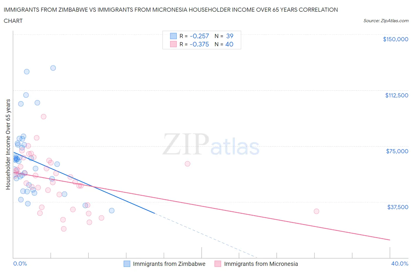 Immigrants from Zimbabwe vs Immigrants from Micronesia Householder Income Over 65 years