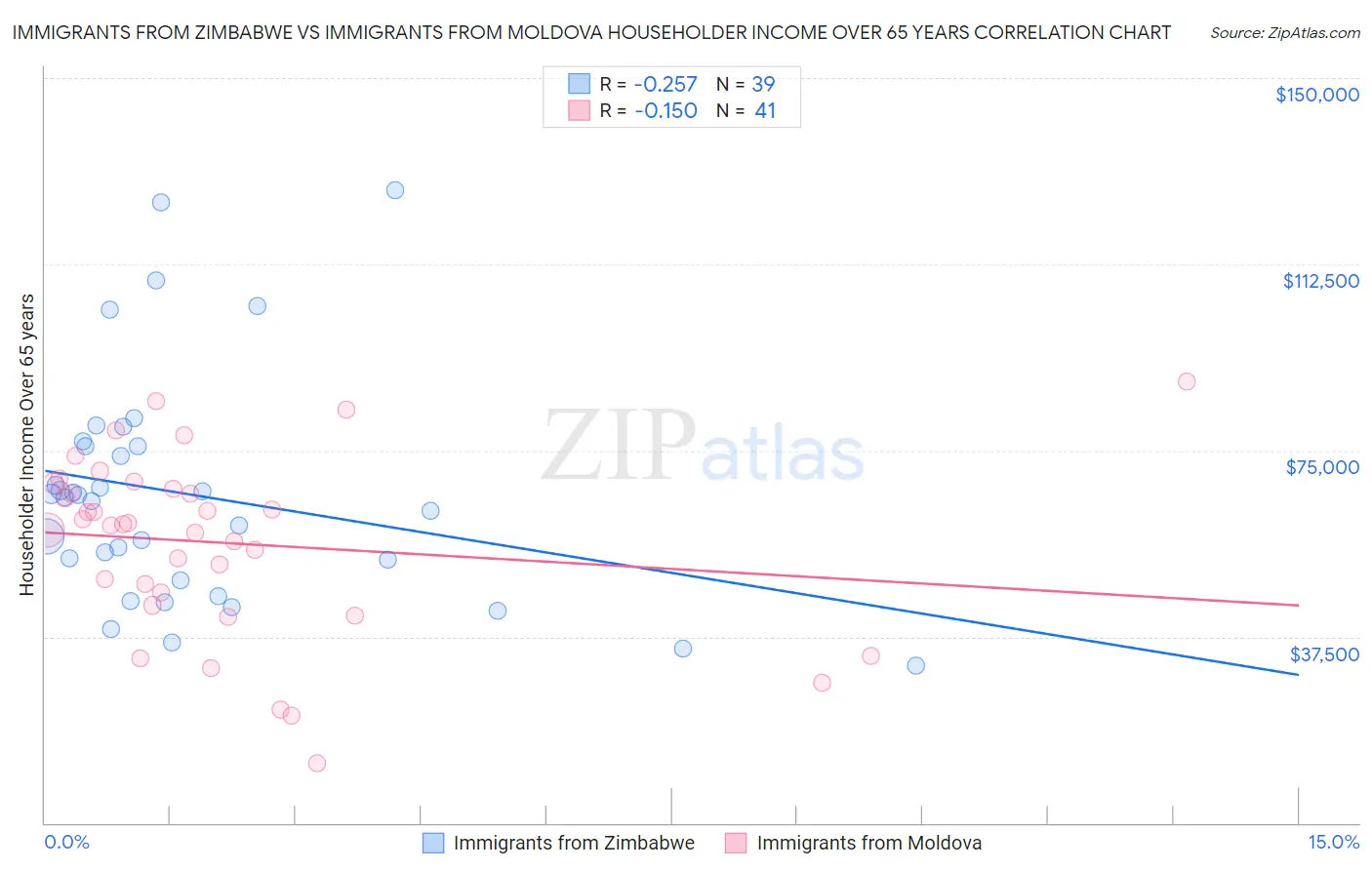 Immigrants from Zimbabwe vs Immigrants from Moldova Householder Income Over 65 years