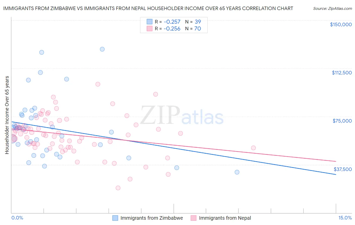 Immigrants from Zimbabwe vs Immigrants from Nepal Householder Income Over 65 years