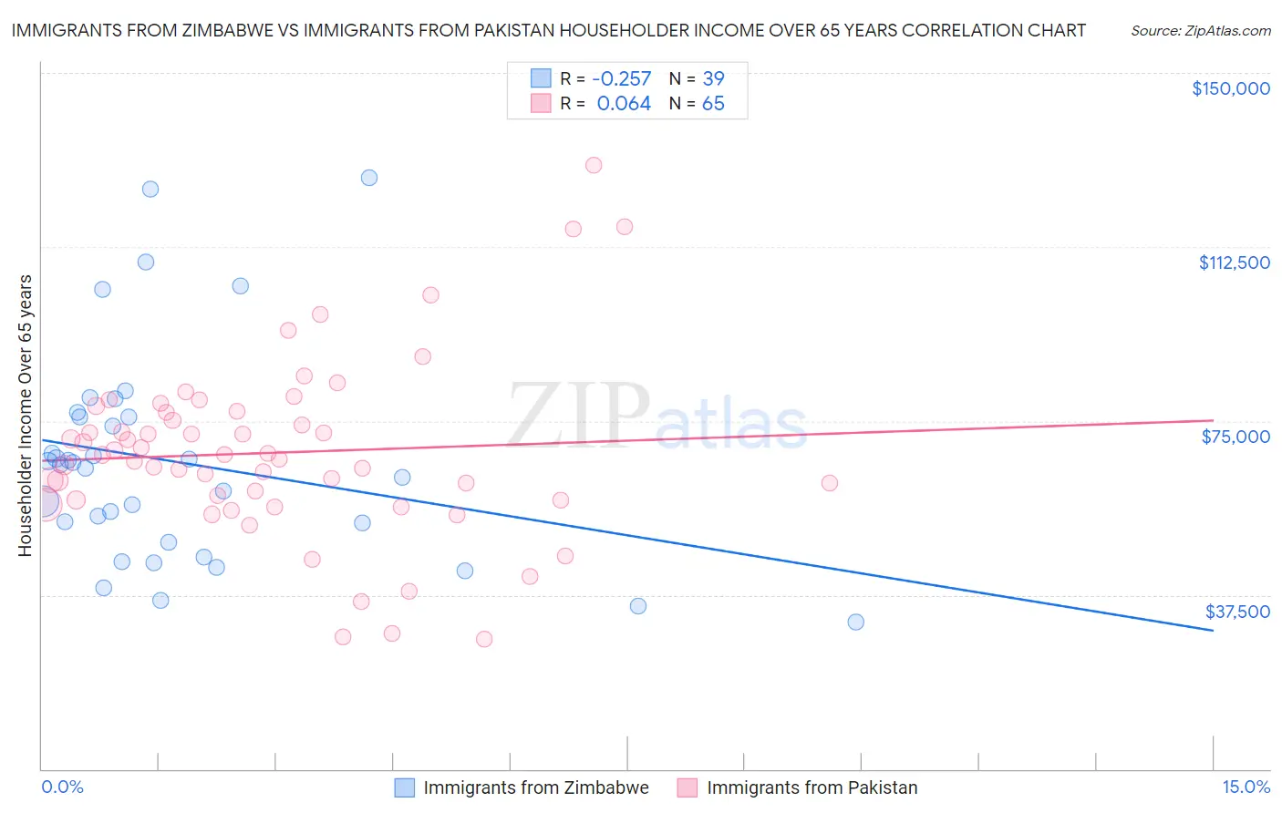Immigrants from Zimbabwe vs Immigrants from Pakistan Householder Income Over 65 years