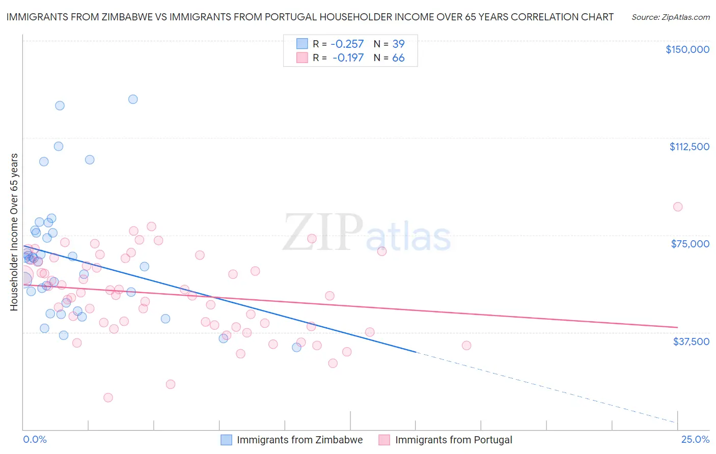 Immigrants from Zimbabwe vs Immigrants from Portugal Householder Income Over 65 years