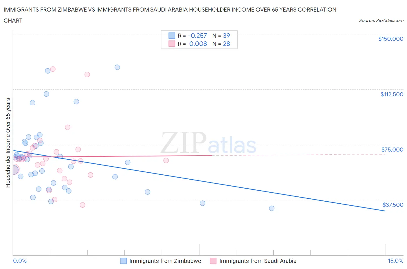 Immigrants from Zimbabwe vs Immigrants from Saudi Arabia Householder Income Over 65 years