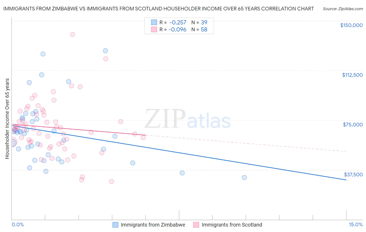 Immigrants from Zimbabwe vs Immigrants from Scotland Householder Income Over 65 years