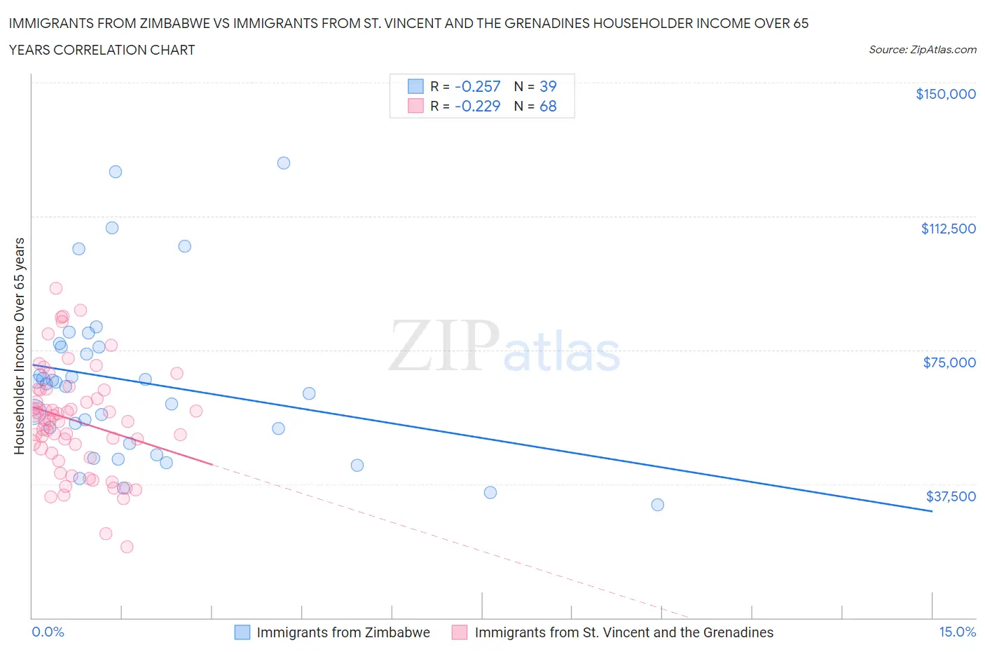 Immigrants from Zimbabwe vs Immigrants from St. Vincent and the Grenadines Householder Income Over 65 years