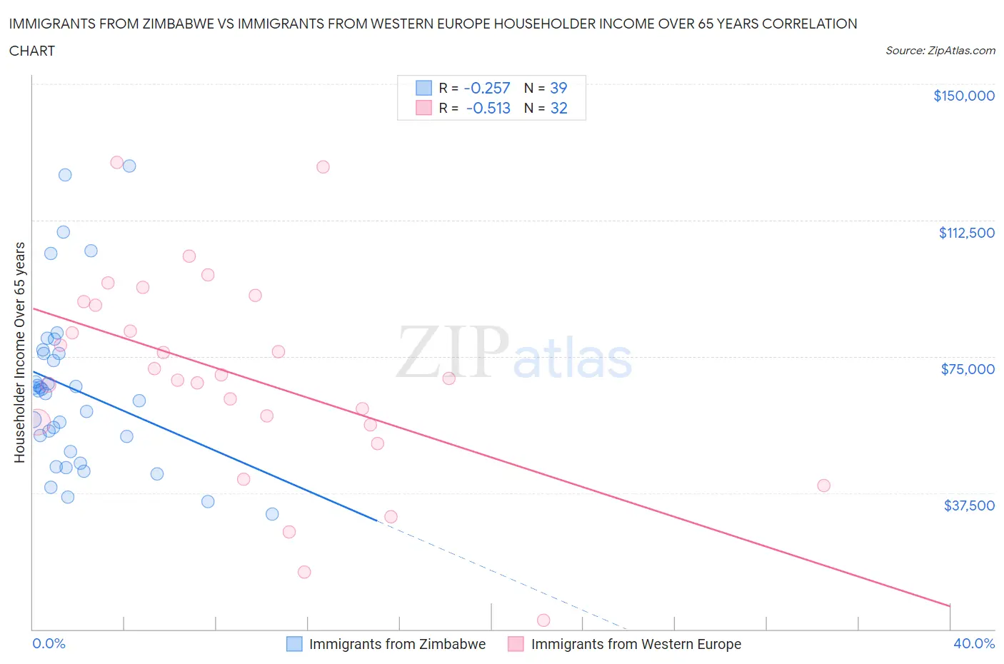 Immigrants from Zimbabwe vs Immigrants from Western Europe Householder Income Over 65 years