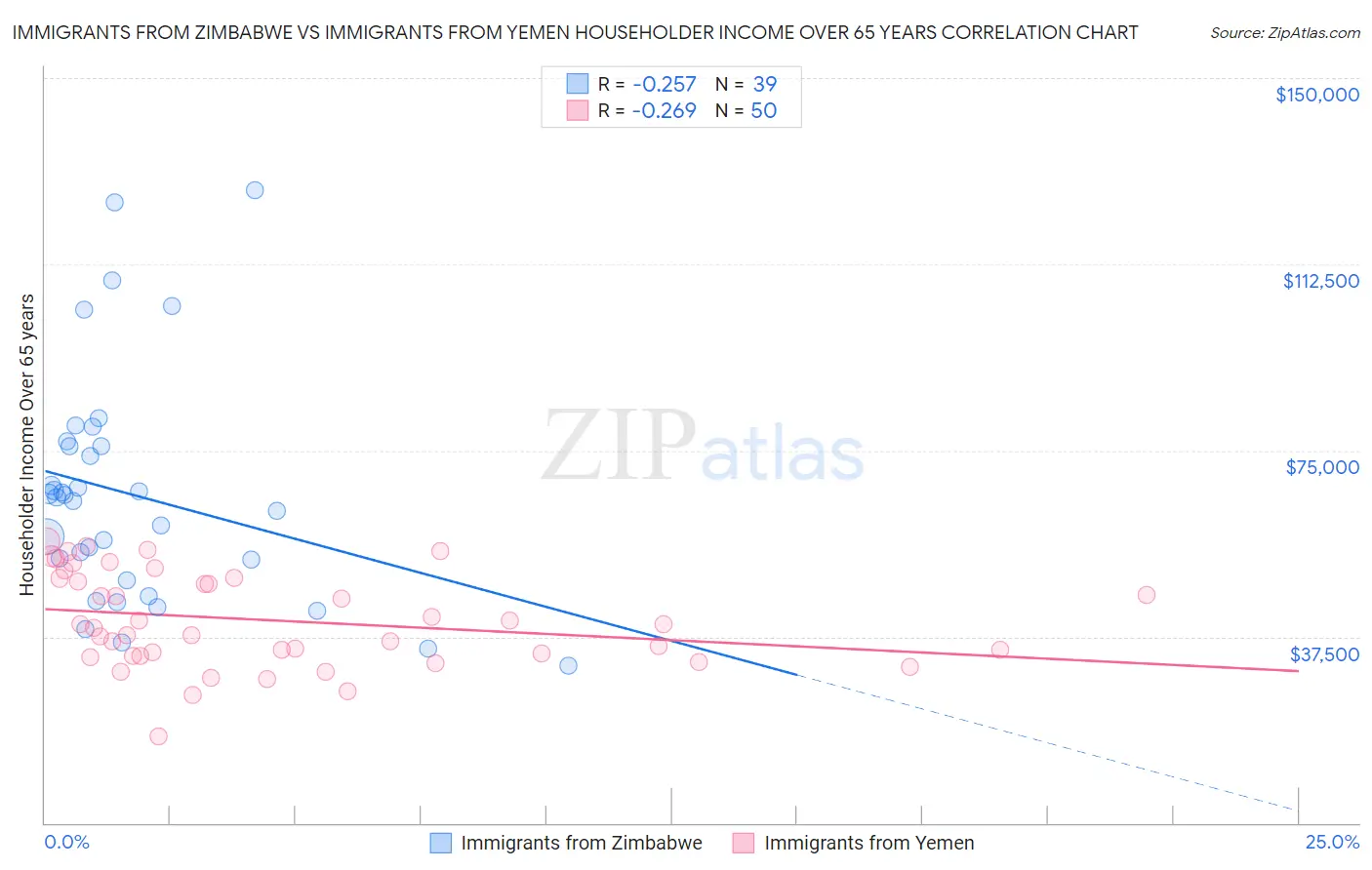 Immigrants from Zimbabwe vs Immigrants from Yemen Householder Income Over 65 years