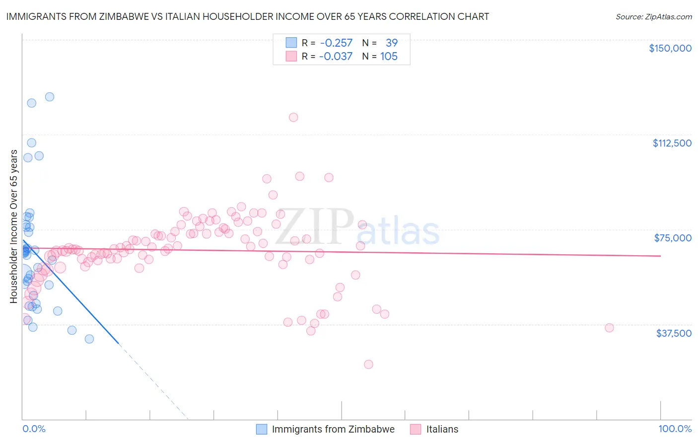 Immigrants from Zimbabwe vs Italian Householder Income Over 65 years