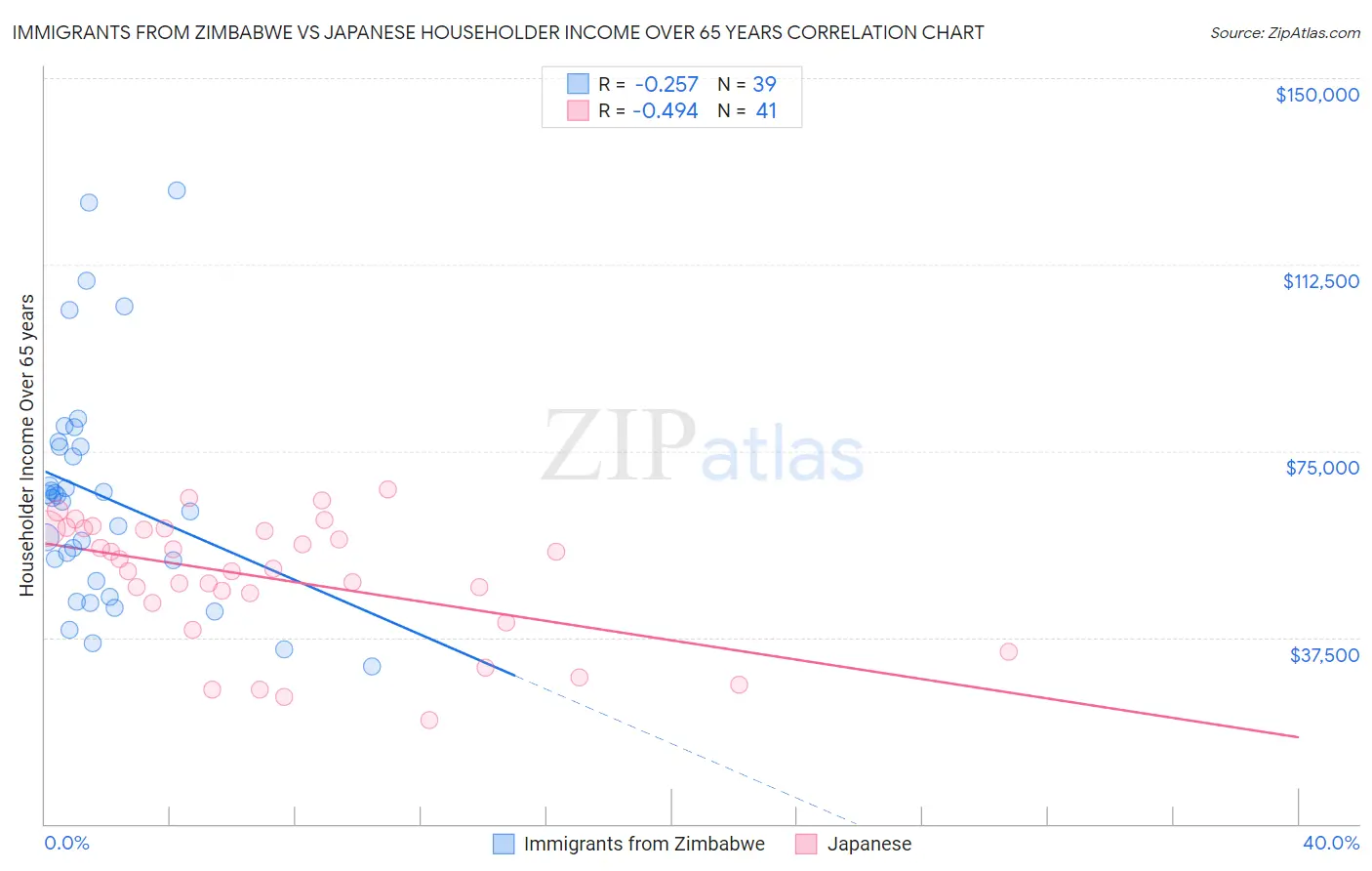 Immigrants from Zimbabwe vs Japanese Householder Income Over 65 years