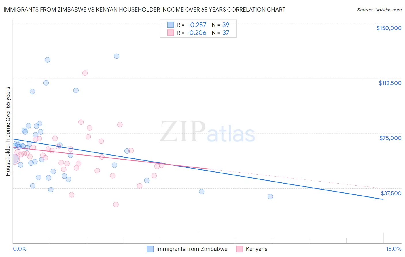 Immigrants from Zimbabwe vs Kenyan Householder Income Over 65 years