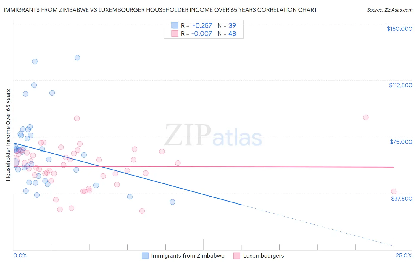 Immigrants from Zimbabwe vs Luxembourger Householder Income Over 65 years