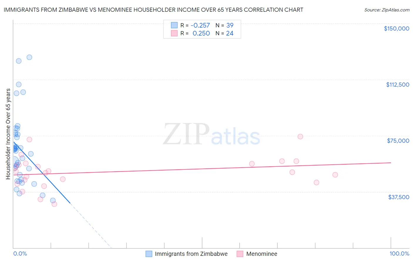 Immigrants from Zimbabwe vs Menominee Householder Income Over 65 years