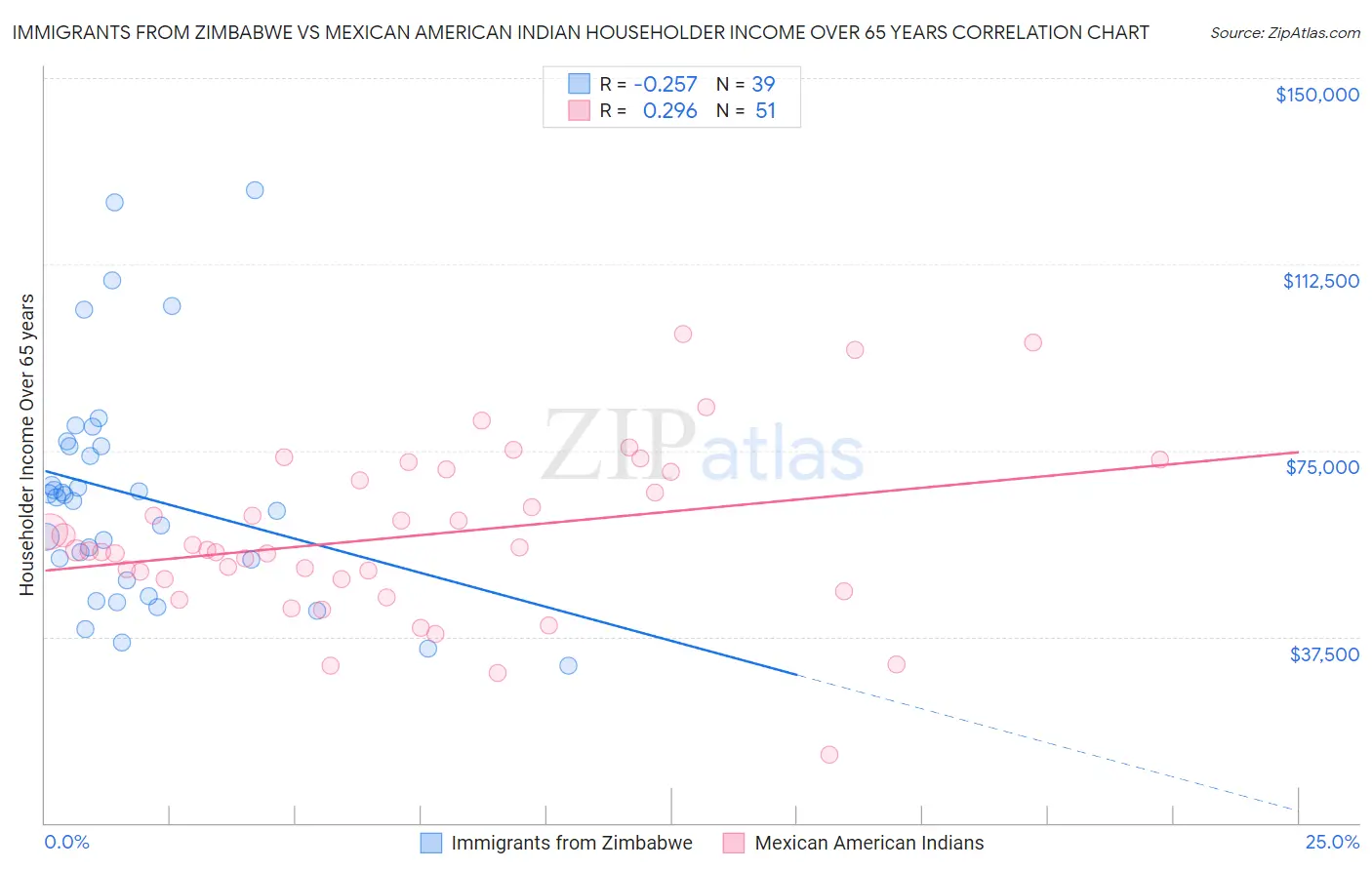 Immigrants from Zimbabwe vs Mexican American Indian Householder Income Over 65 years