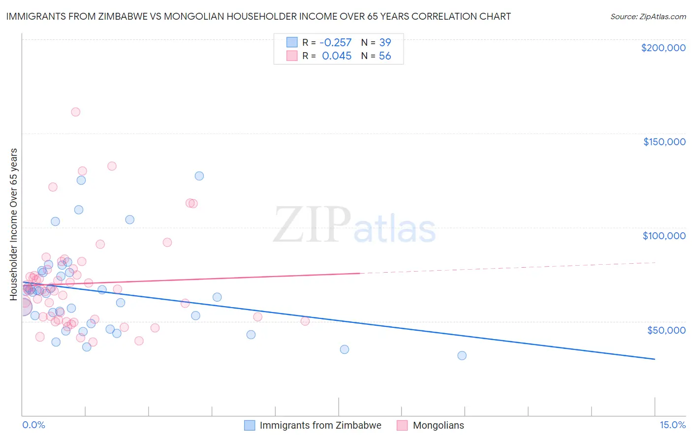 Immigrants from Zimbabwe vs Mongolian Householder Income Over 65 years