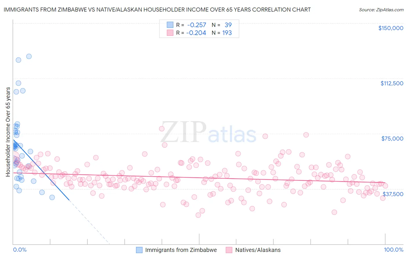 Immigrants from Zimbabwe vs Native/Alaskan Householder Income Over 65 years