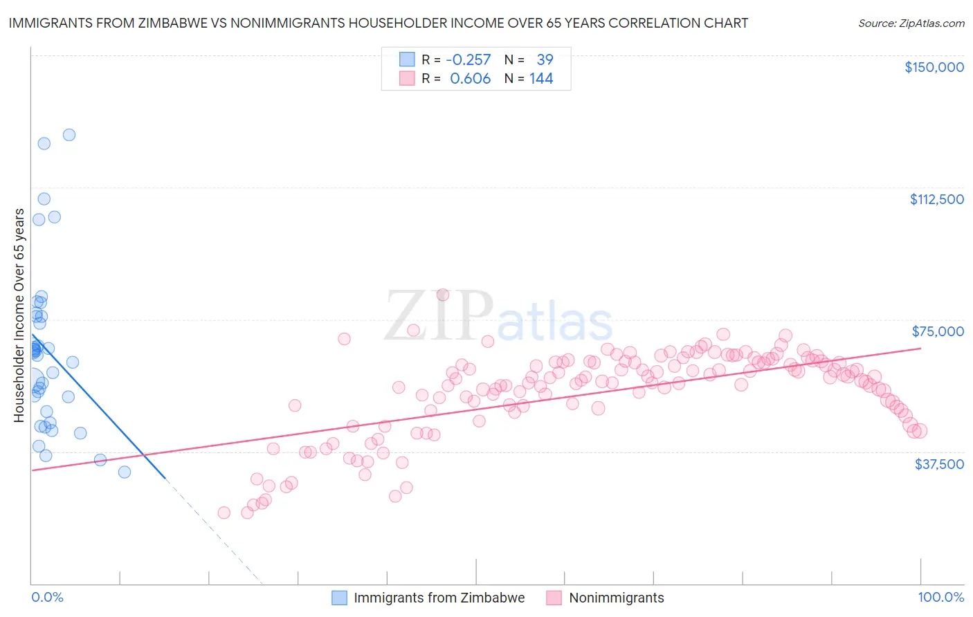 Immigrants from Zimbabwe vs Nonimmigrants Householder Income Over 65 years