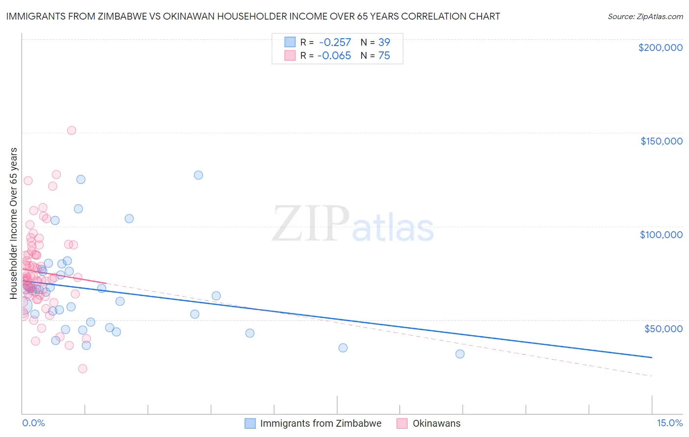 Immigrants from Zimbabwe vs Okinawan Householder Income Over 65 years