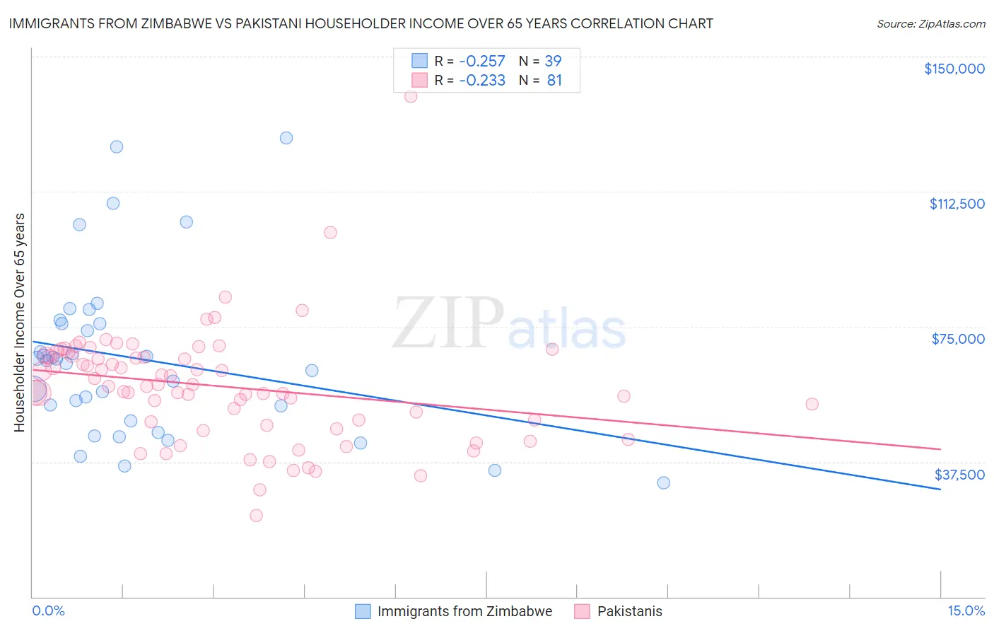 Immigrants from Zimbabwe vs Pakistani Householder Income Over 65 years