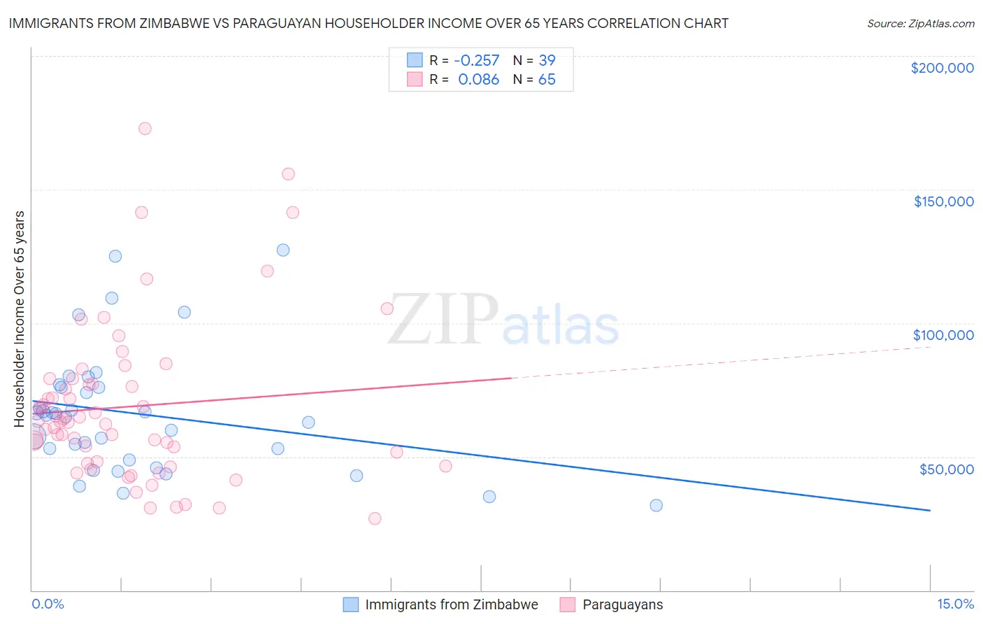 Immigrants from Zimbabwe vs Paraguayan Householder Income Over 65 years