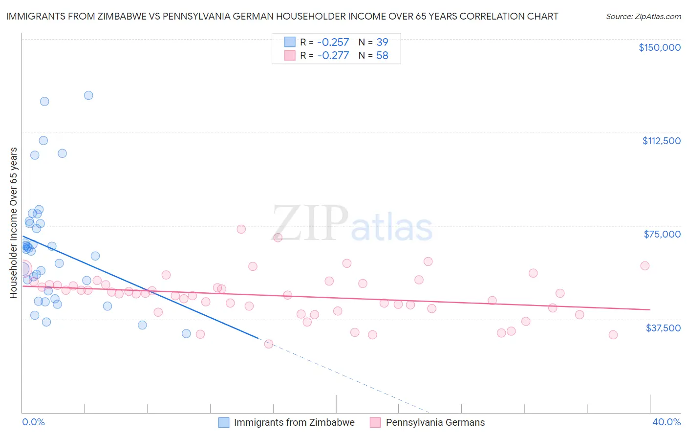 Immigrants from Zimbabwe vs Pennsylvania German Householder Income Over 65 years