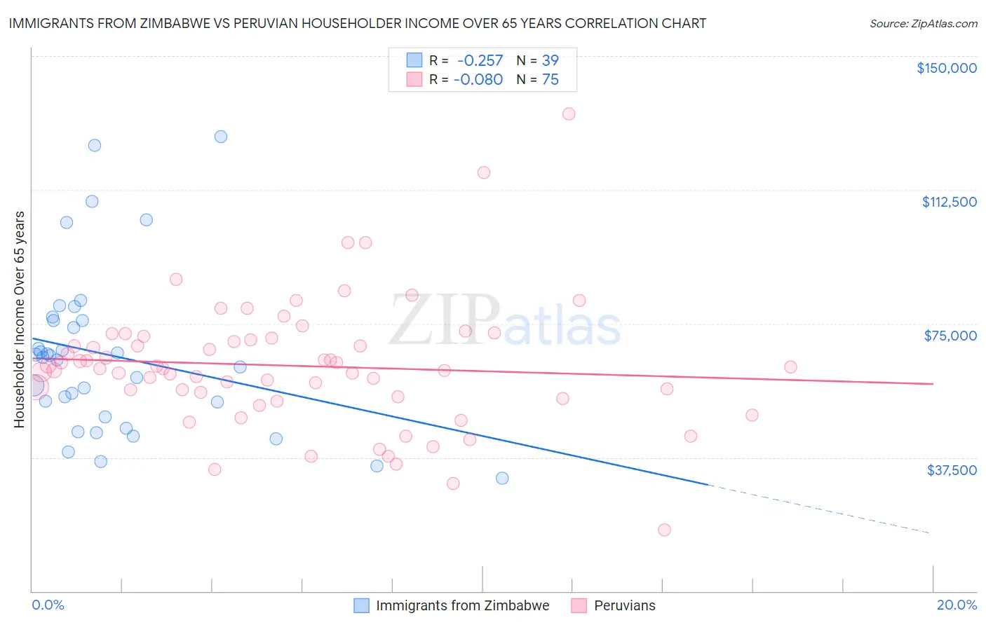 Immigrants from Zimbabwe vs Peruvian Householder Income Over 65 years