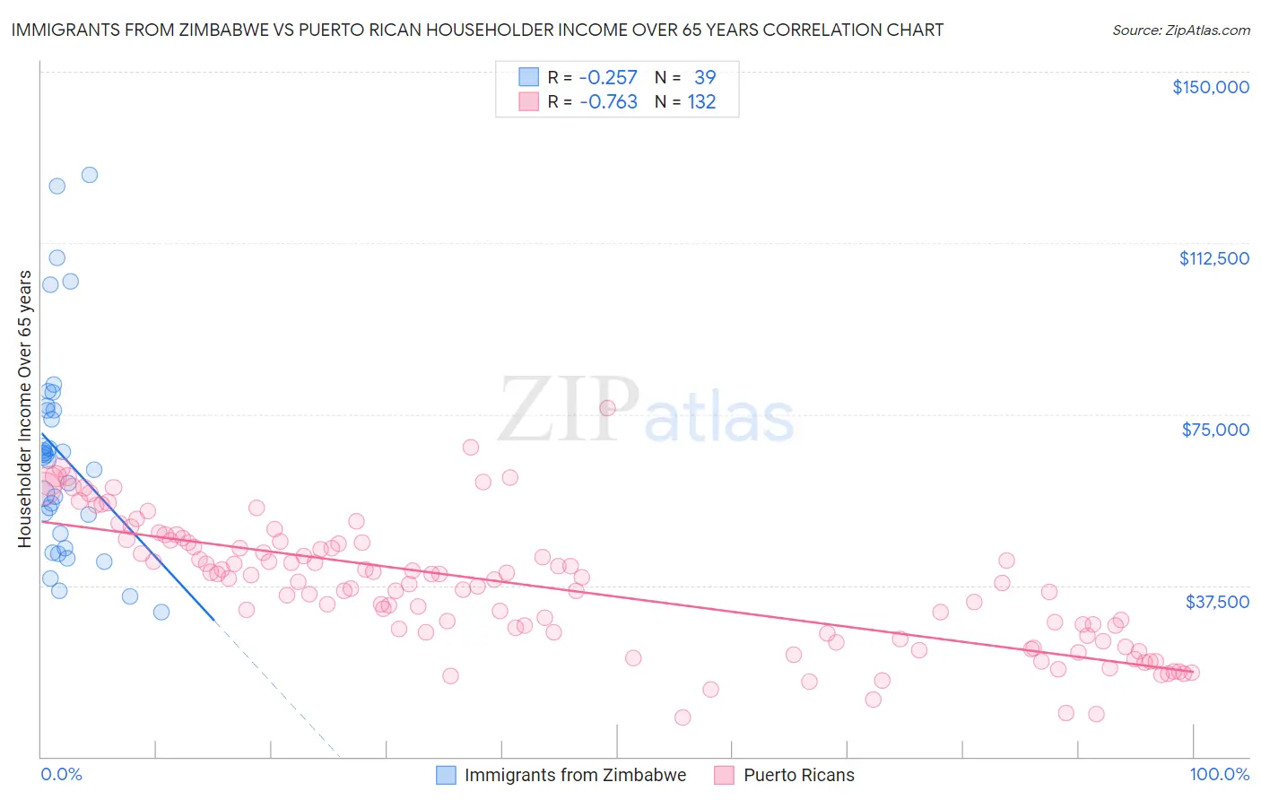 Immigrants from Zimbabwe vs Puerto Rican Householder Income Over 65 years