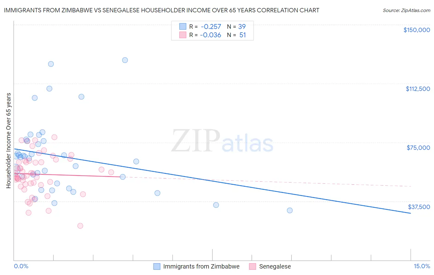 Immigrants from Zimbabwe vs Senegalese Householder Income Over 65 years