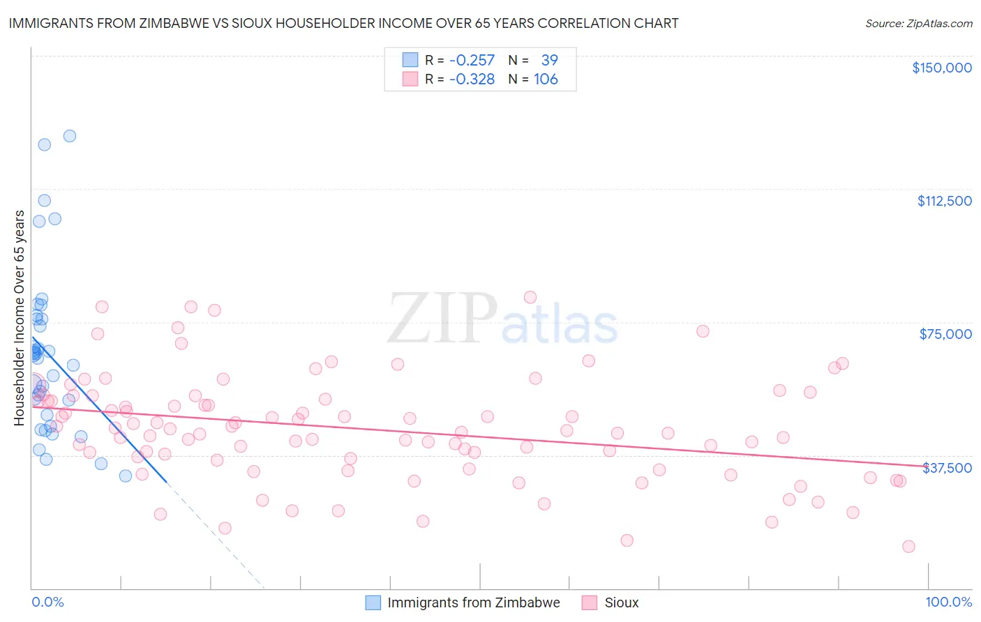 Immigrants from Zimbabwe vs Sioux Householder Income Over 65 years