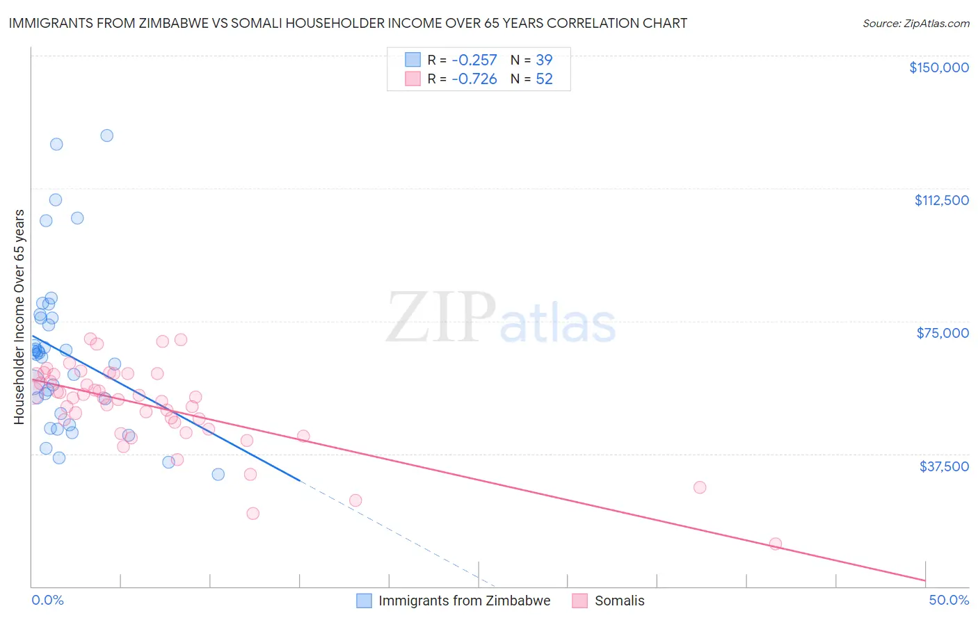 Immigrants from Zimbabwe vs Somali Householder Income Over 65 years