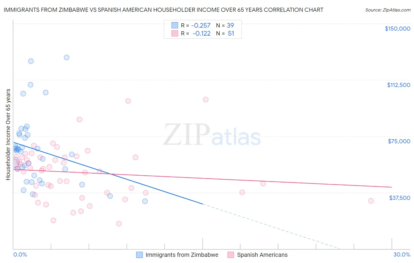 Immigrants from Zimbabwe vs Spanish American Householder Income Over 65 years