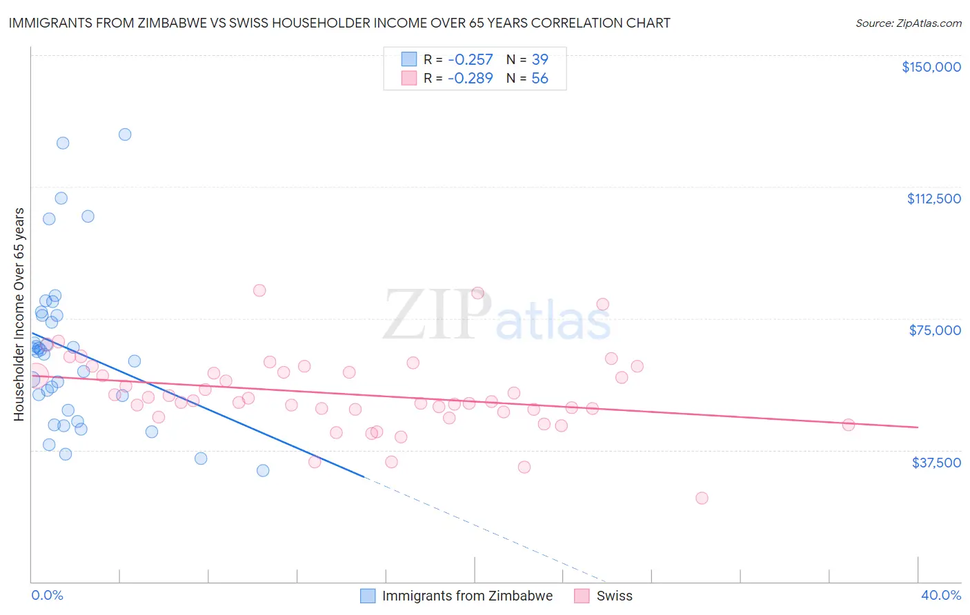 Immigrants from Zimbabwe vs Swiss Householder Income Over 65 years