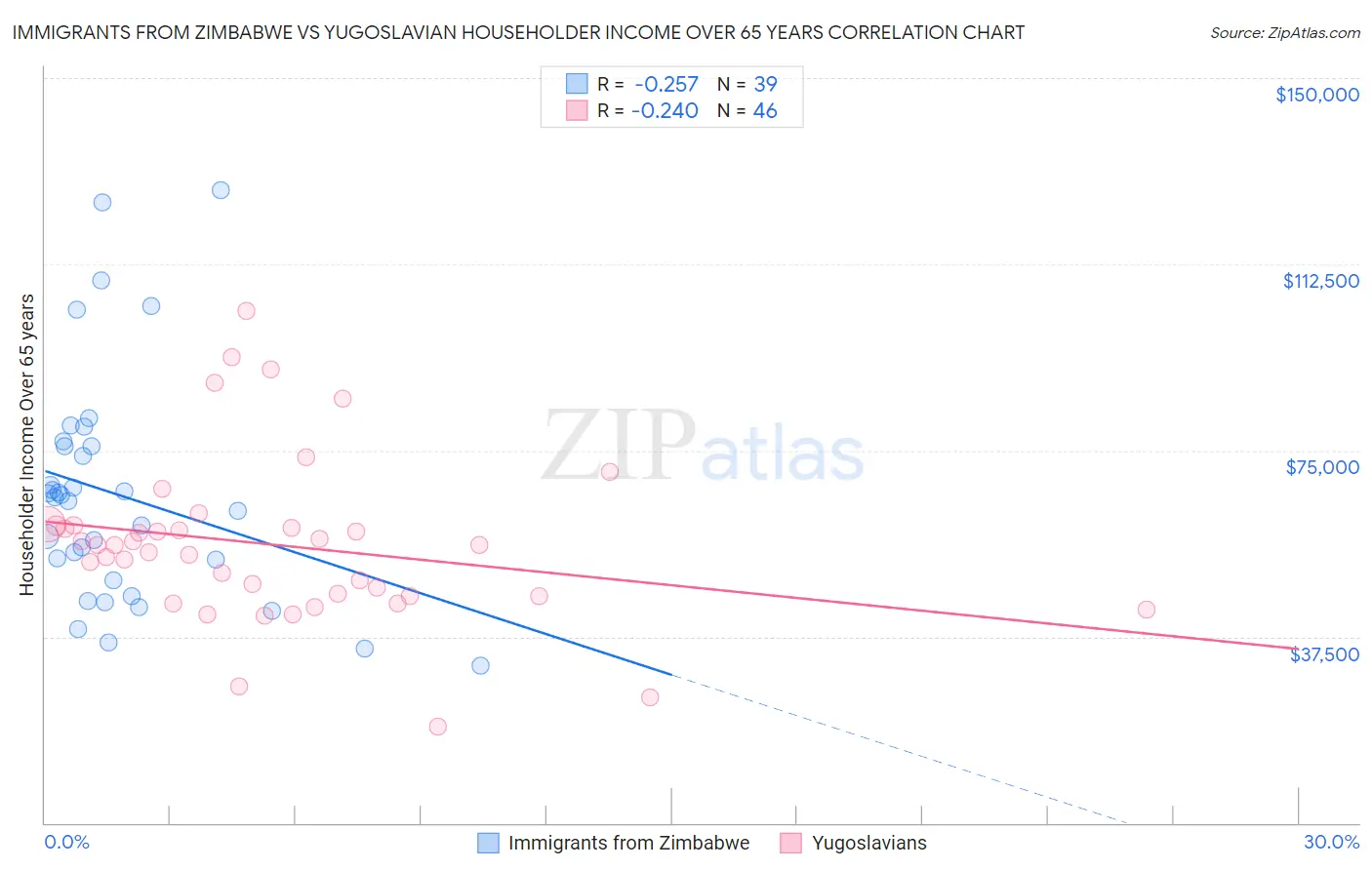 Immigrants from Zimbabwe vs Yugoslavian Householder Income Over 65 years