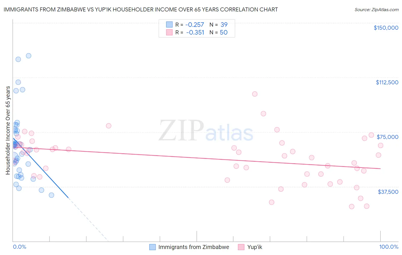 Immigrants from Zimbabwe vs Yup'ik Householder Income Over 65 years