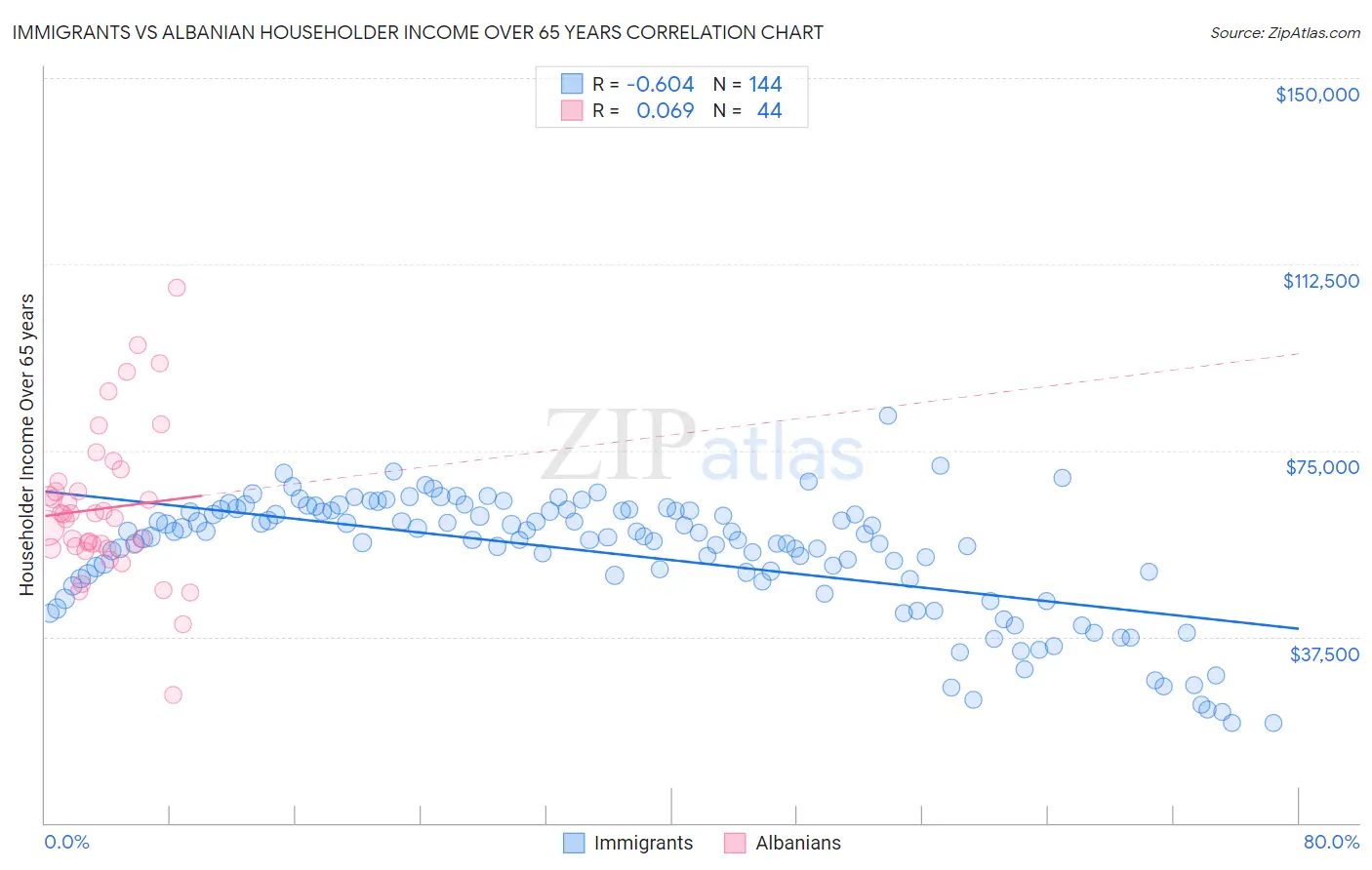 Immigrants vs Albanian Householder Income Over 65 years