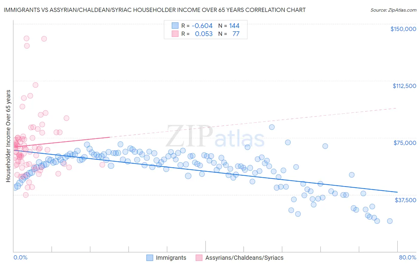 Immigrants vs Assyrian/Chaldean/Syriac Householder Income Over 65 years