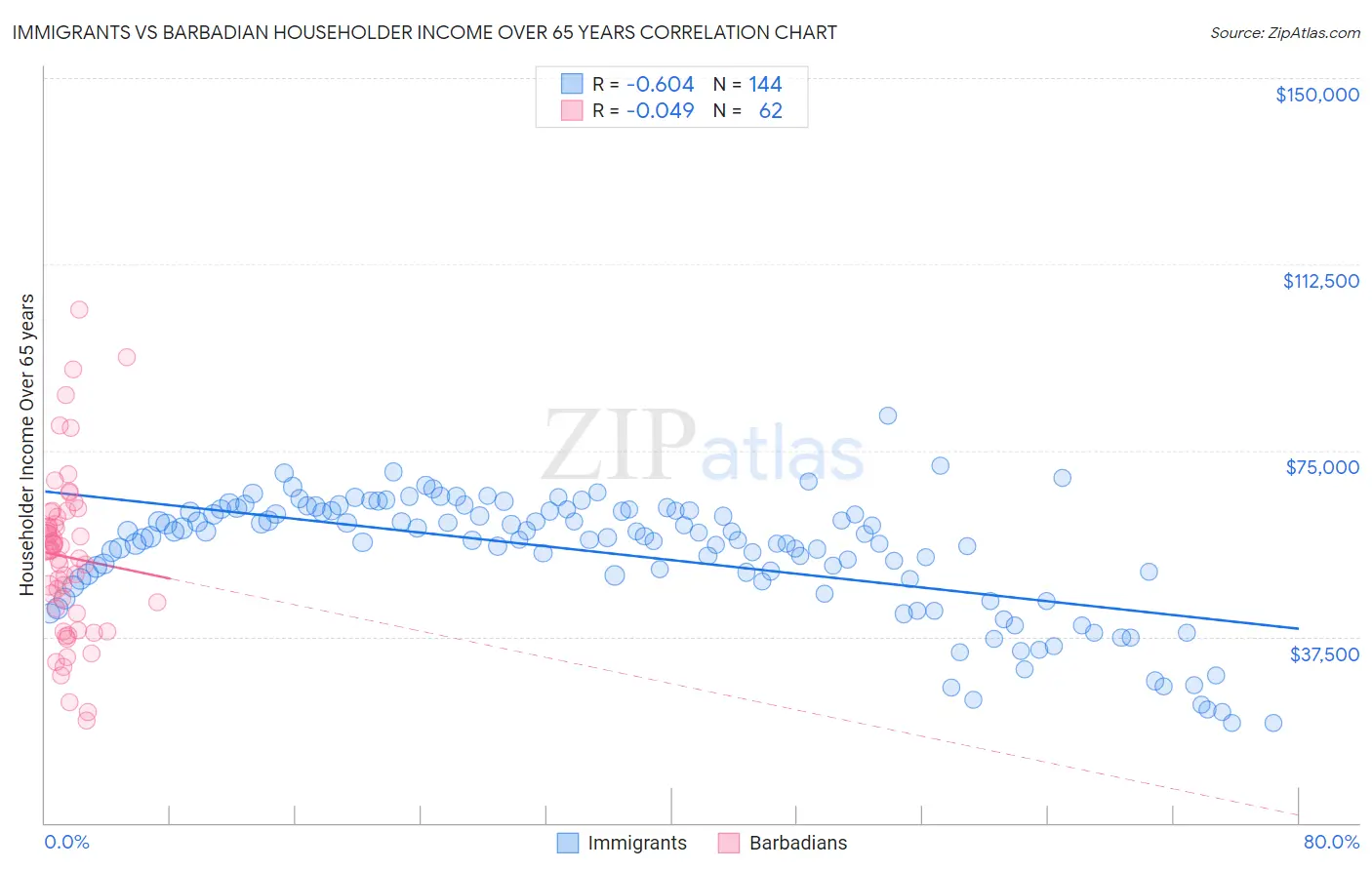 Immigrants vs Barbadian Householder Income Over 65 years