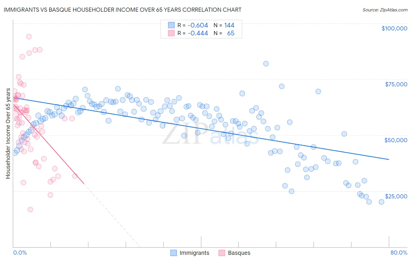 Immigrants vs Basque Householder Income Over 65 years