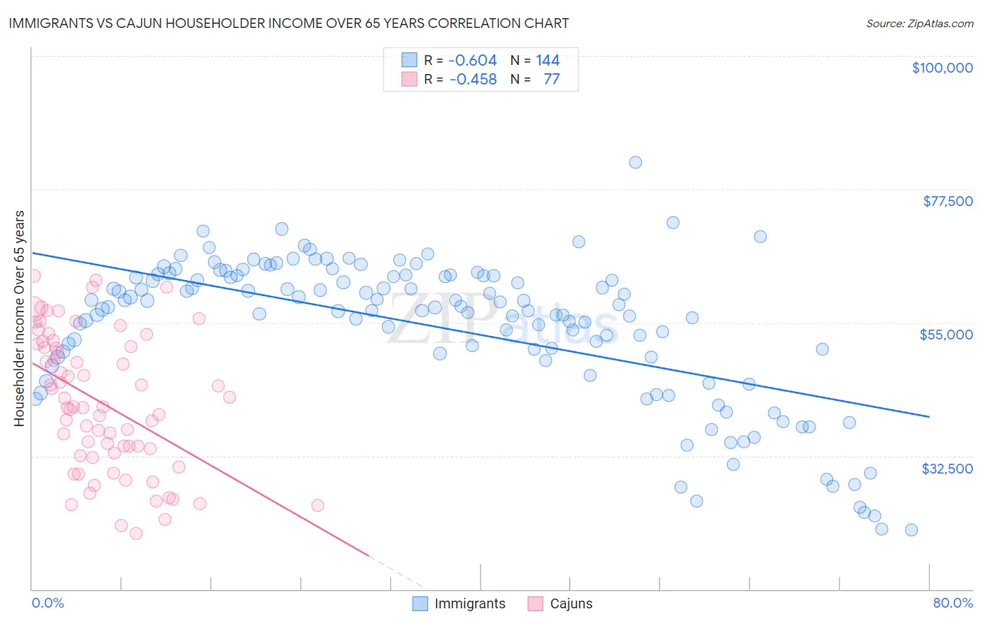 Immigrants vs Cajun Householder Income Over 65 years