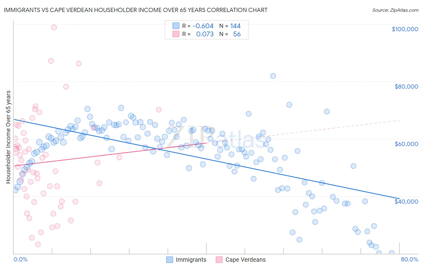 Immigrants vs Cape Verdean Householder Income Over 65 years