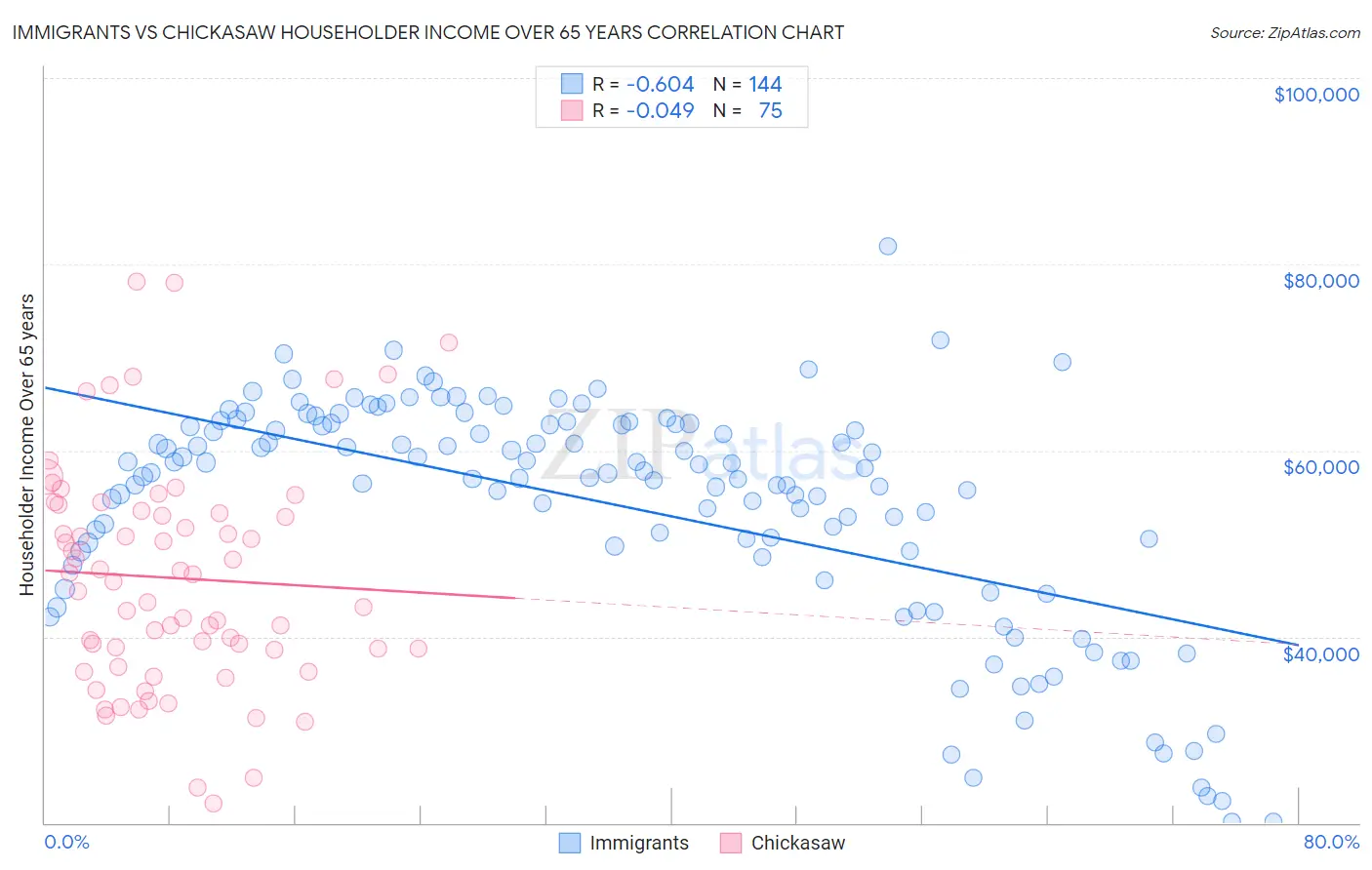 Immigrants vs Chickasaw Householder Income Over 65 years