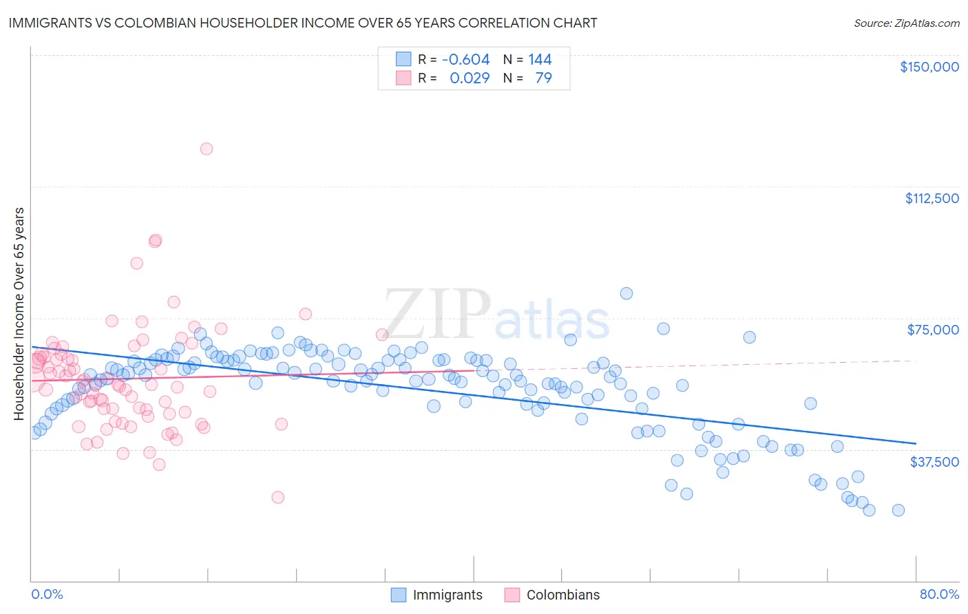 Immigrants vs Colombian Householder Income Over 65 years