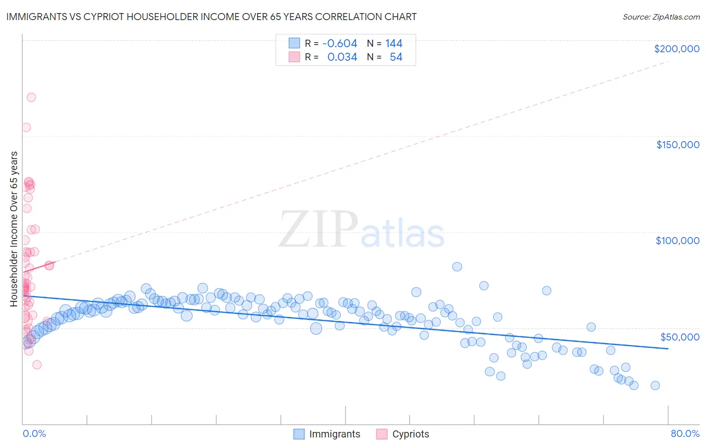 Immigrants vs Cypriot Householder Income Over 65 years