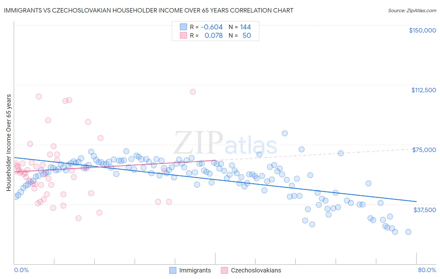 Immigrants vs Czechoslovakian Householder Income Over 65 years