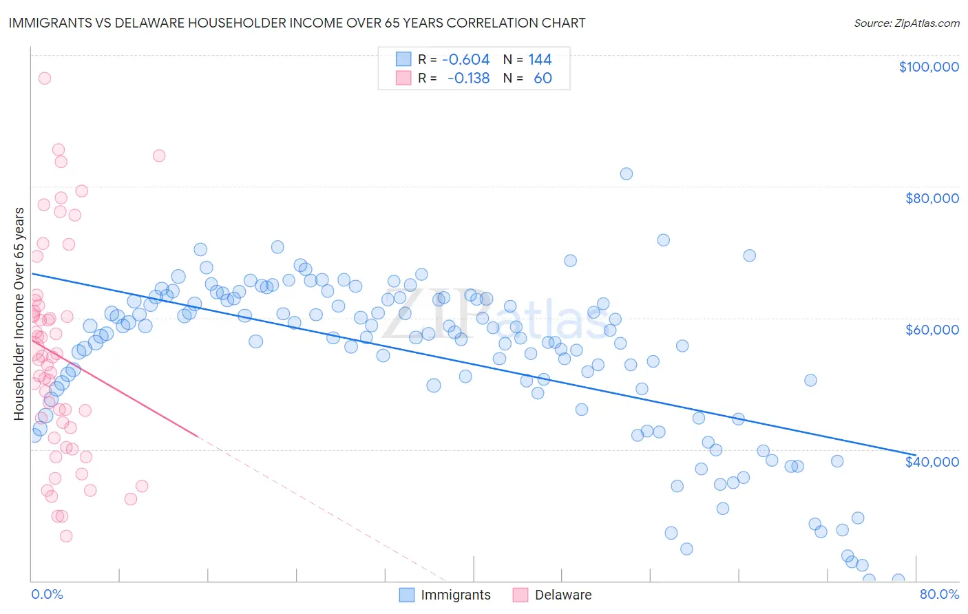 Immigrants vs Delaware Householder Income Over 65 years