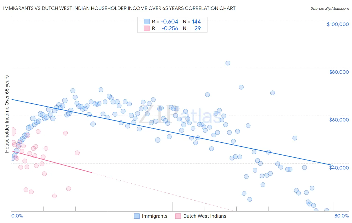 Immigrants vs Dutch West Indian Householder Income Over 65 years