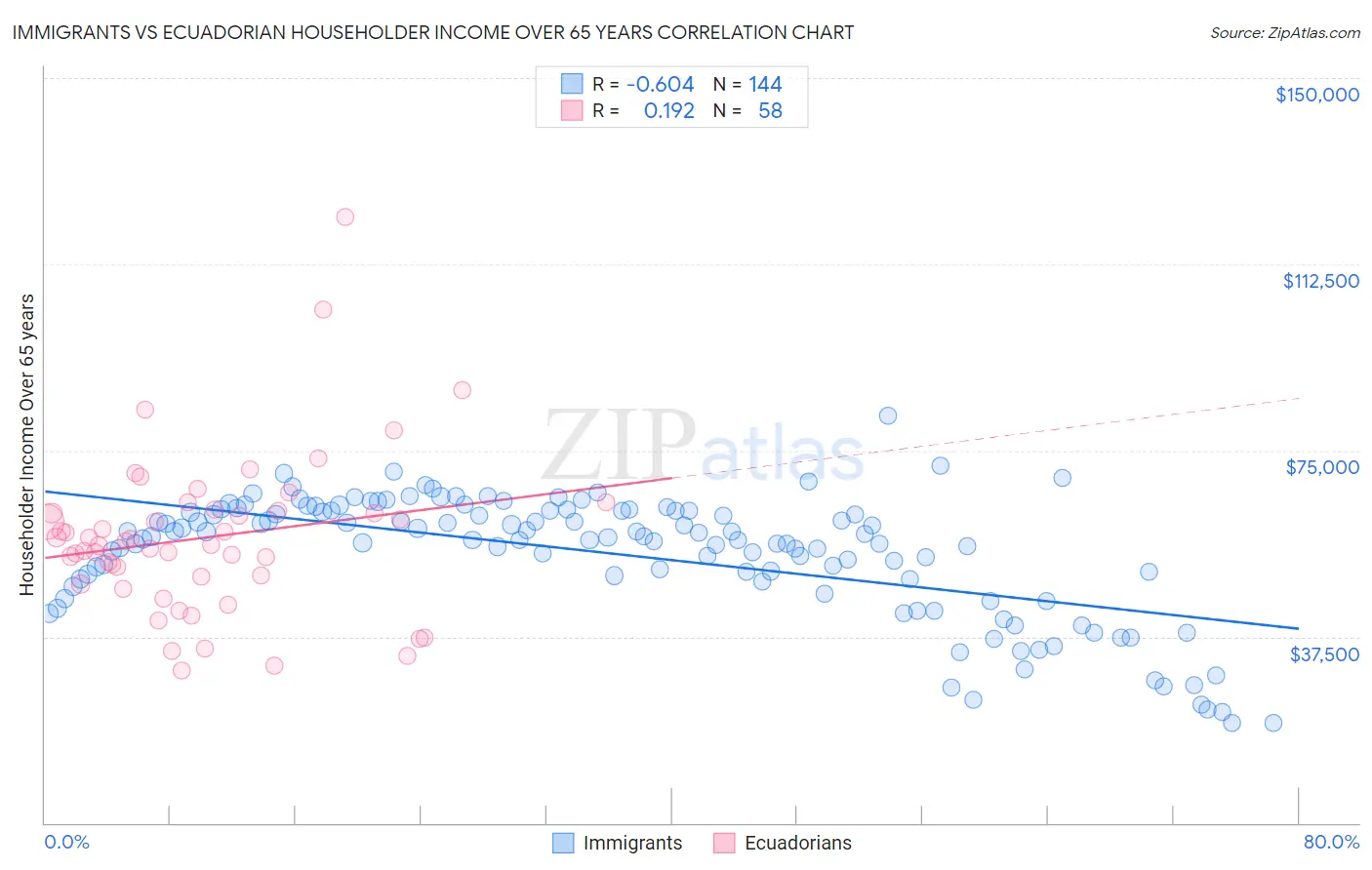 Immigrants vs Ecuadorian Householder Income Over 65 years