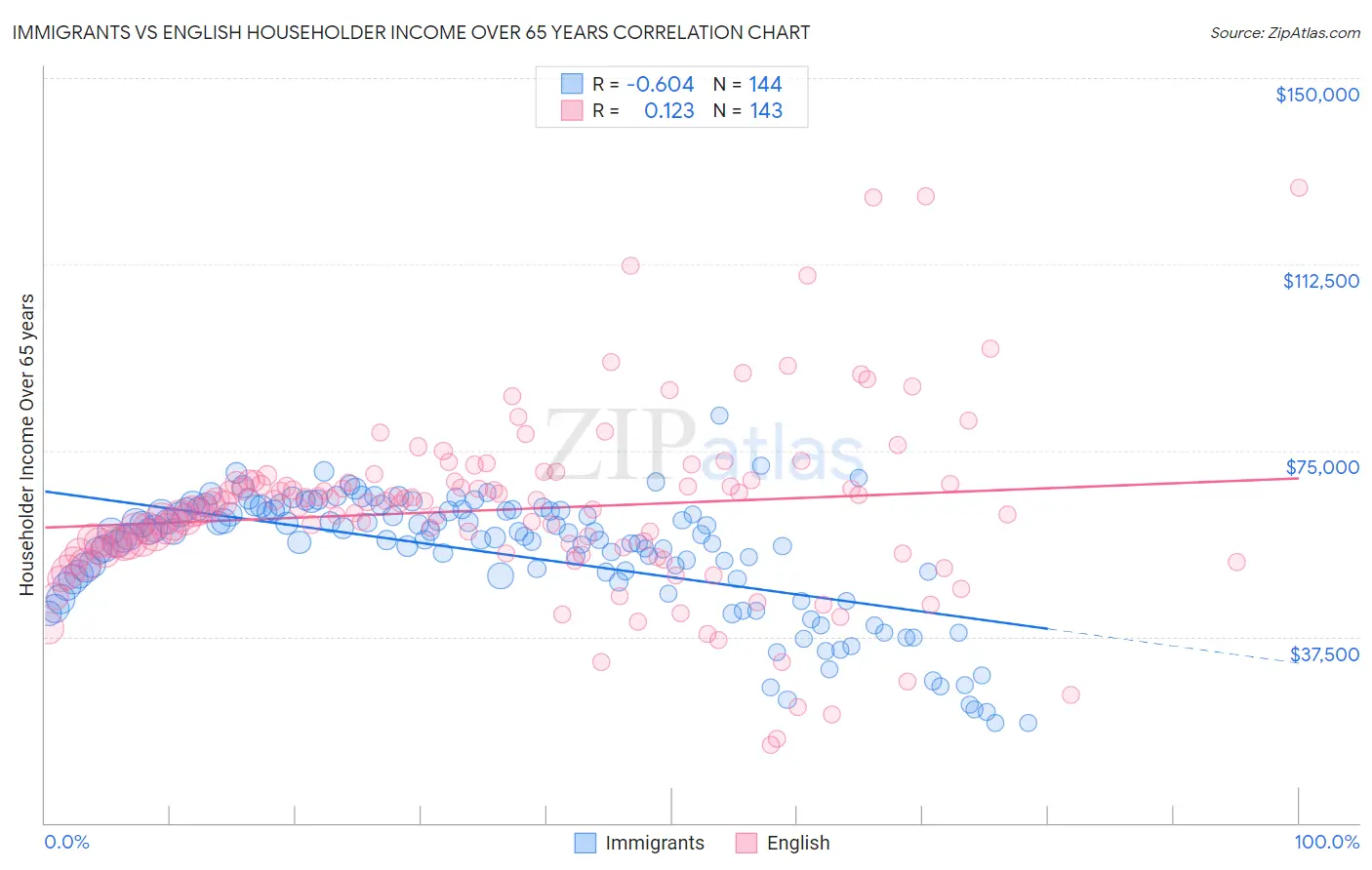 Immigrants vs English Householder Income Over 65 years